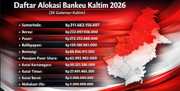 Bankeu Kaltim 2026 Menyusut, Samarinda Masih Penerima Terbesar