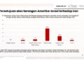Survei Opini Publik: Sebanyak 83,1 Persen Publik Menentang Serangan Amerika-Israel terhadap Iran