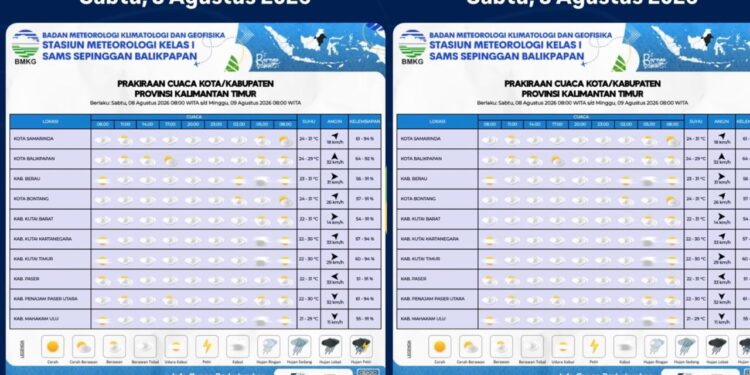BMKG: Cuaca Kalimantan Timur Didominasi Berawan pada Sabtu, 8 Agustus 2026