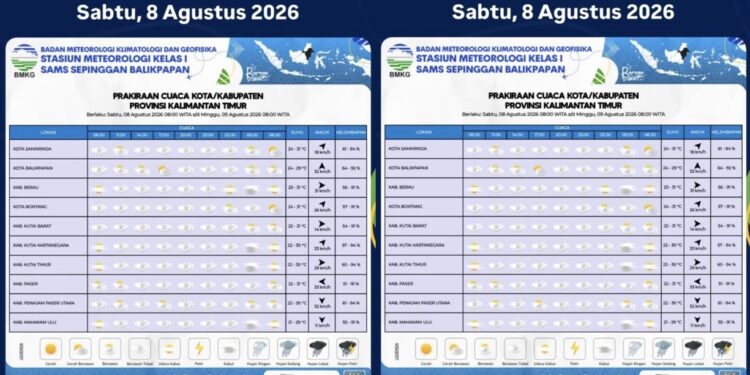 Prakiraan Cuaca Kaltim Minggu 9 Agustus 2026, Mayoritas Berawan