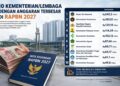 10 Kementerian/Lembaga dengan Anggaran Terbesar dalam RAPBN 2027