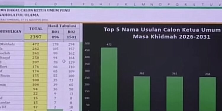 Lima Nama Masuk Lima Besar Kandidat Ketua Umum PBNU, Gus Kikin Raih Suara Tertinggi