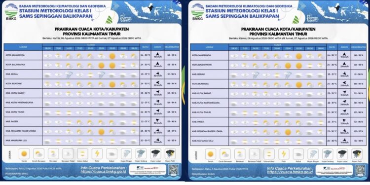 Prakiraan Cuaca 6 Agustus 2026, BMKG Prediksi Mayoritas Wilayah Kaltim Cerah Berawan