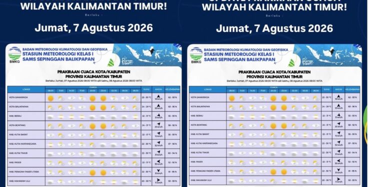 BMKG Rilis Prakiraan Cuaca Kaltim 7 Agustus, Mayoritas Wilayah Cerah Berawan